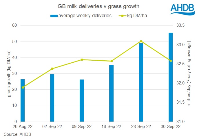 GB milk deliveries v grass growth